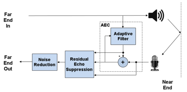 Acoustic Echo Cancellation