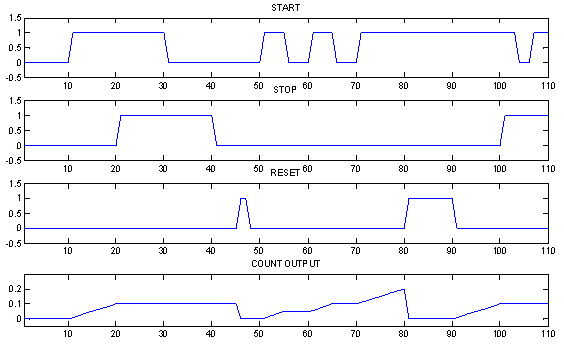 Stopwatch w/ External Reset
