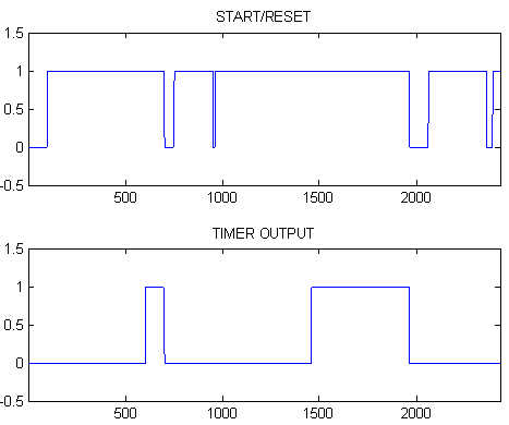 Timer w/ External Reset