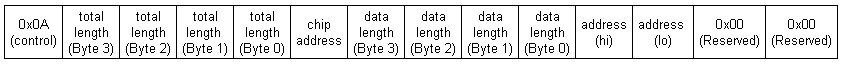 Read Request format